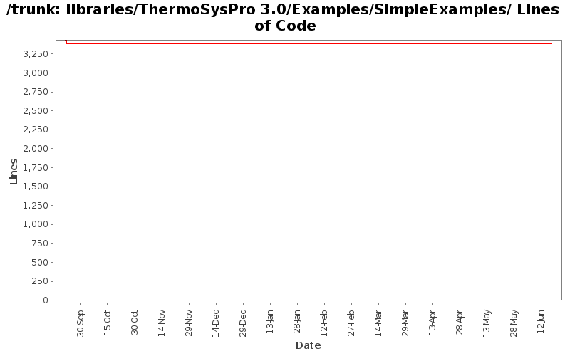 libraries/ThermoSysPro 3.0/Examples/SimpleExamples/ Lines of Code